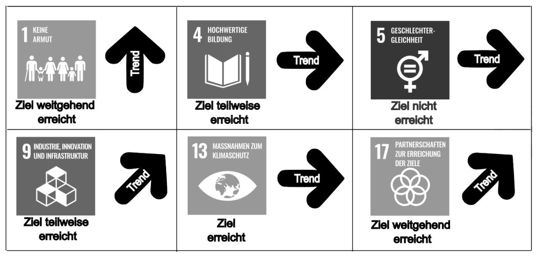 Übersicht der UN-Nachhaltigkeitsziele mit Trendpfeilen und Statusangaben.
